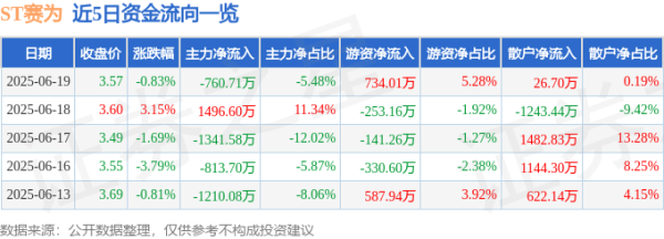 盟配资 股票行情快报：ST赛为（300044）6月19日主力资金净卖出760.71万元